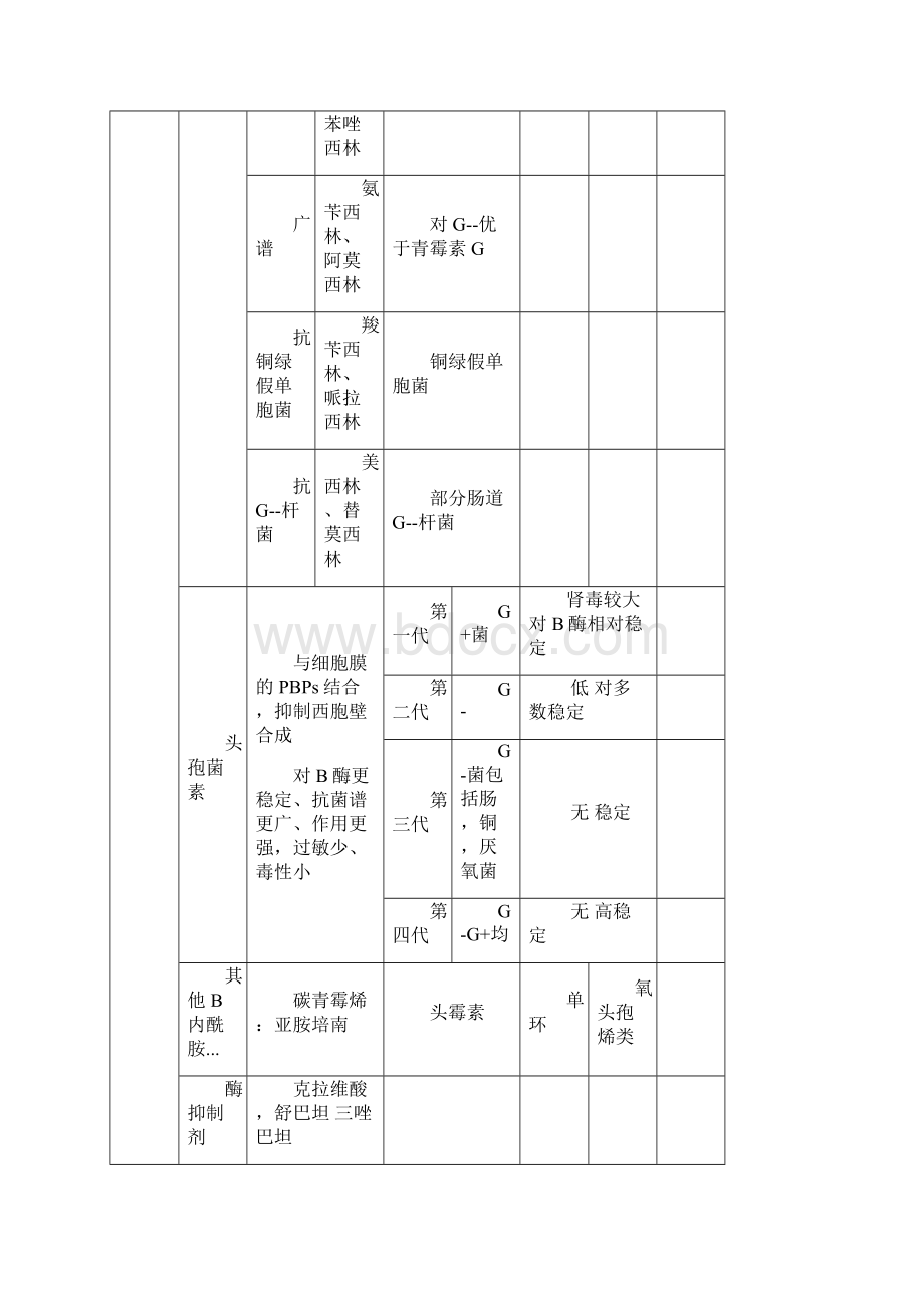 抗生素抗菌谱表格版.docx_第2页