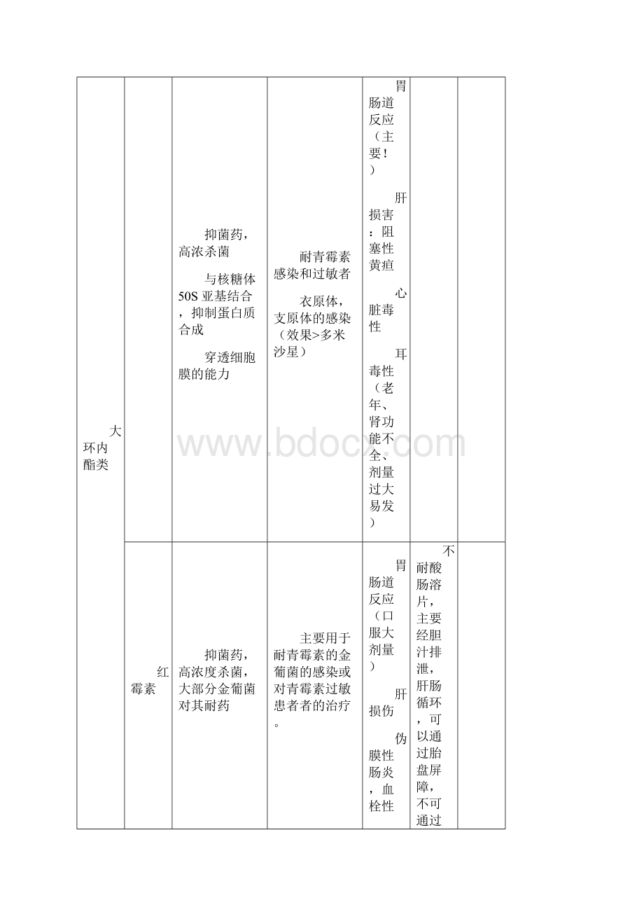 抗生素抗菌谱表格版.docx_第3页