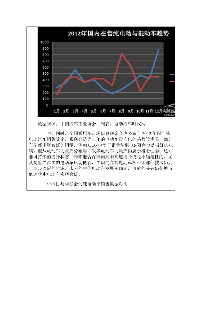 12新能源汽车产销报告.docx_第3页