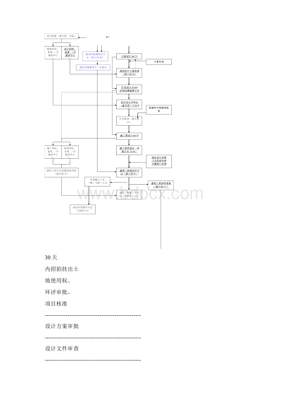 普陀区建设项目办理流程.docx_第3页