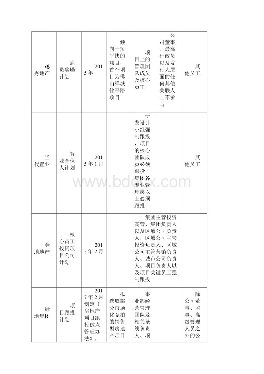 跟投制汇总和解析.docx_第2页