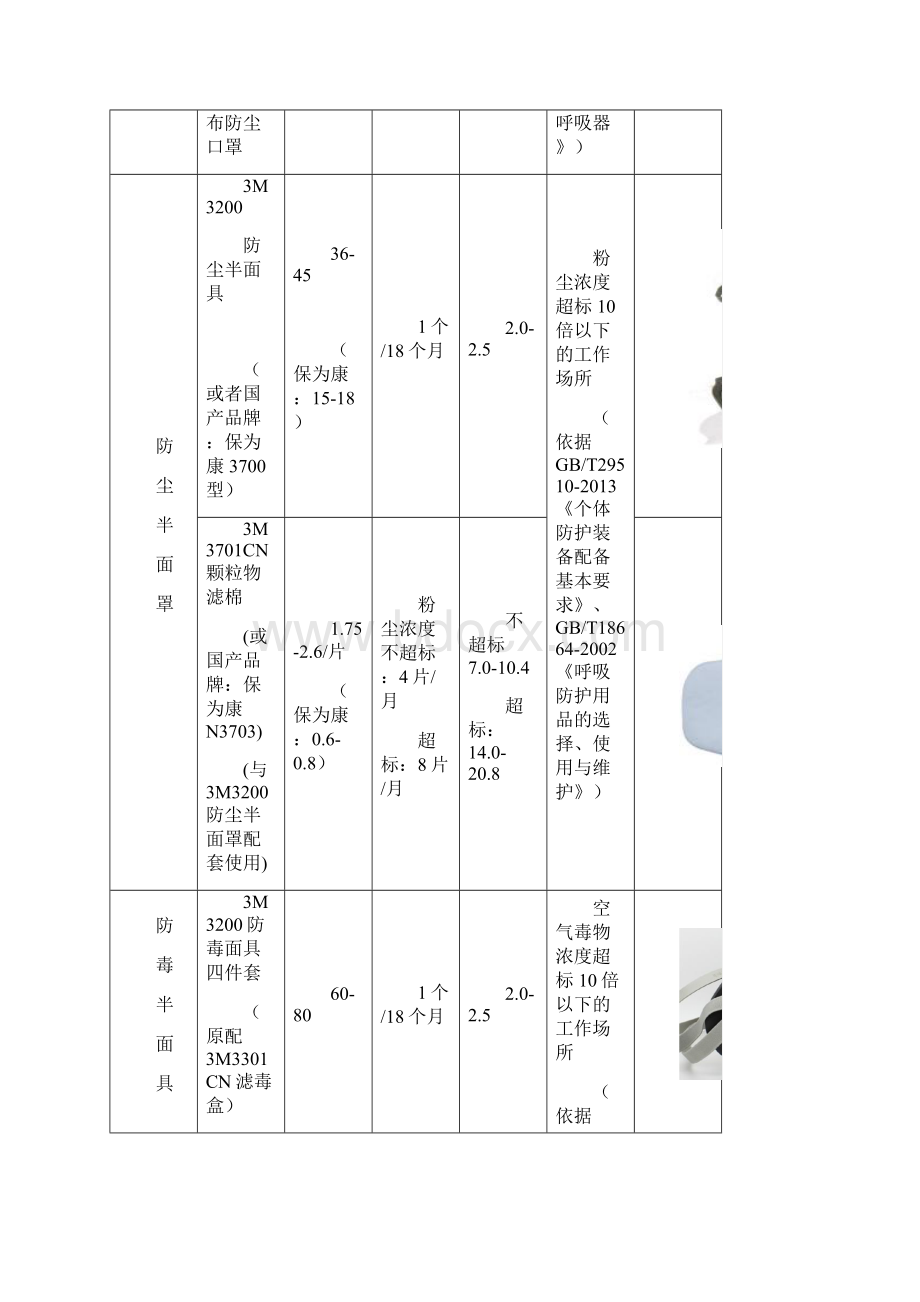 职业病危害个人防护用品可配置类型建议表成都市安监局.docx_第2页