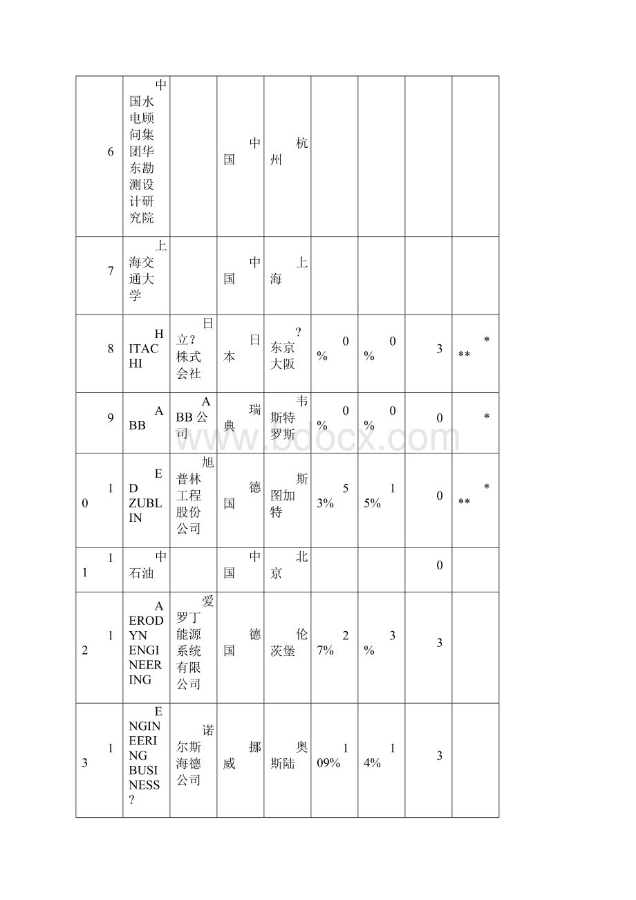 海上风电全球研发资源分布.docx_第3页