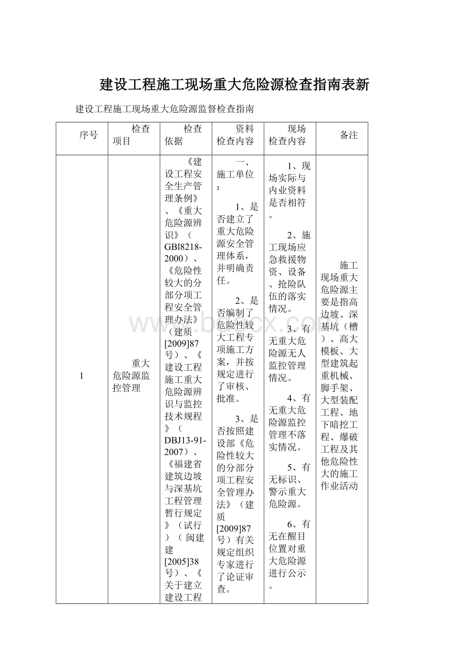 建设工程施工现场重大危险源检查指南表新.docx_第1页