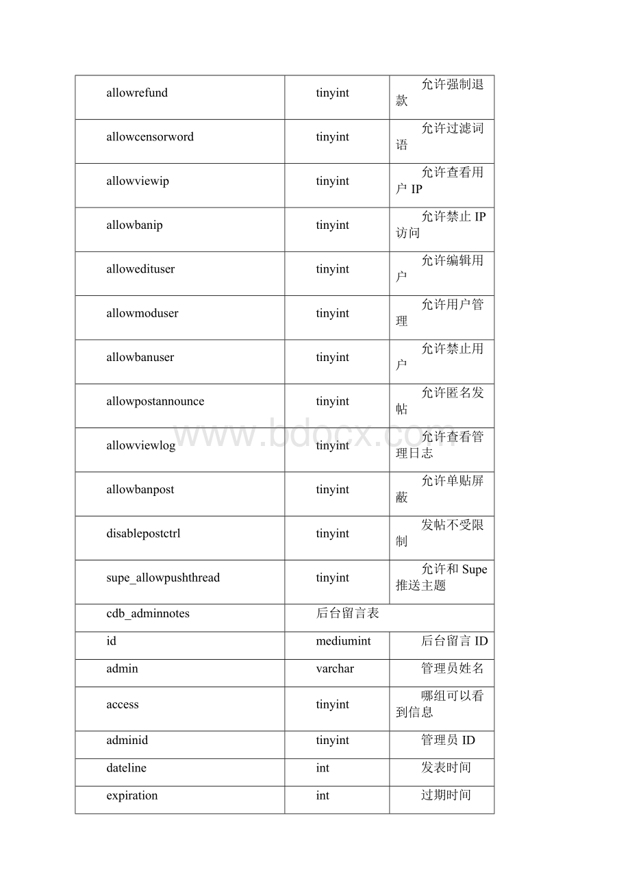 Discuz600正式版数据字典.docx_第3页