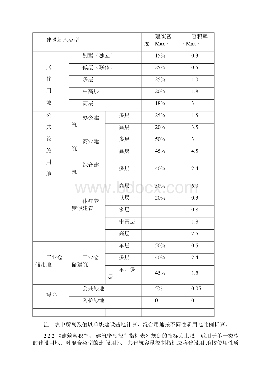 青岛市城市规划管理技术规定.docx_第2页