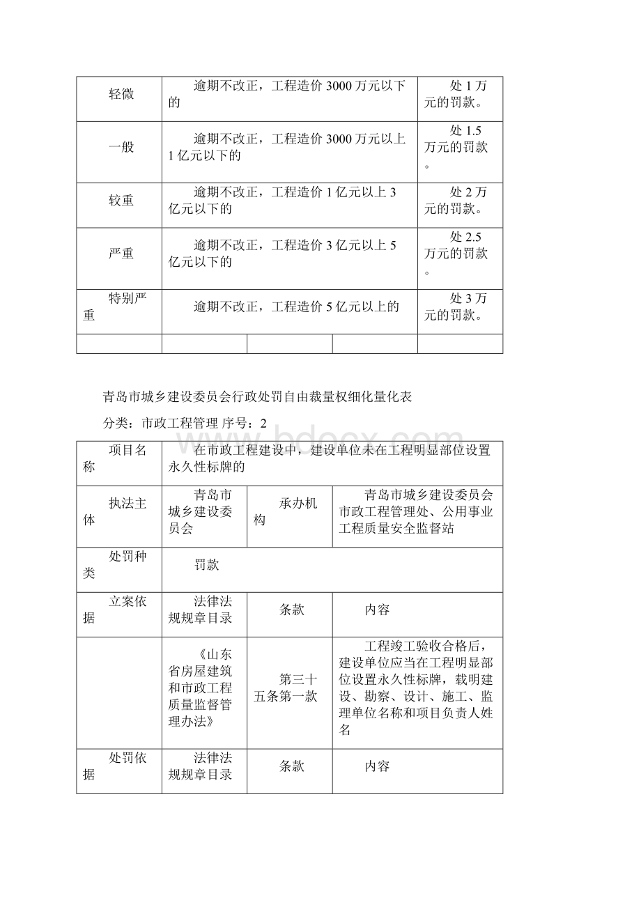 青岛城乡建设委员会行政处罚自由裁量权细化量化表.docx_第2页