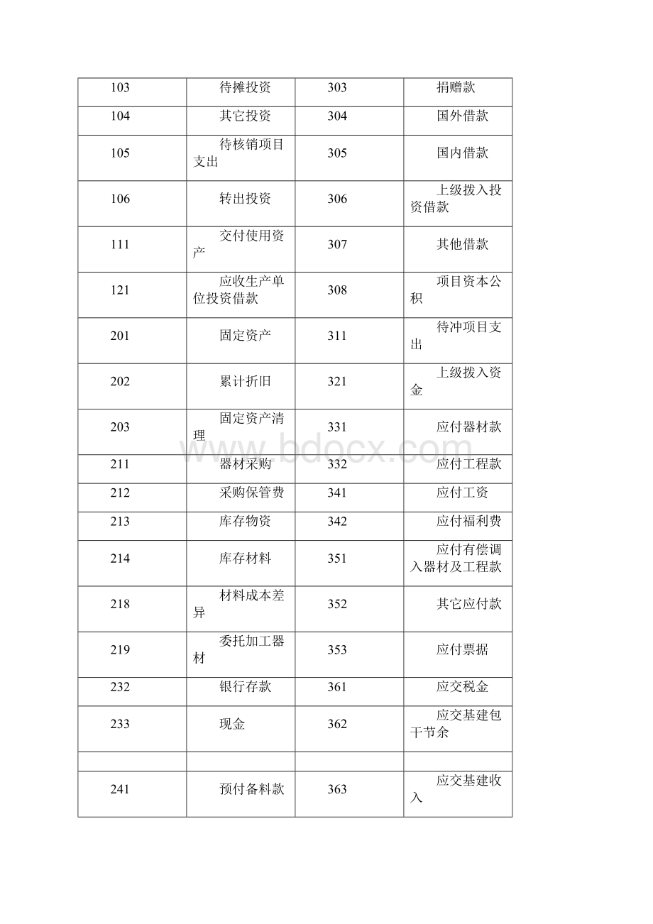 某省利用亚行贷款农村能源生态建设项目会计核算办法.docx_第3页