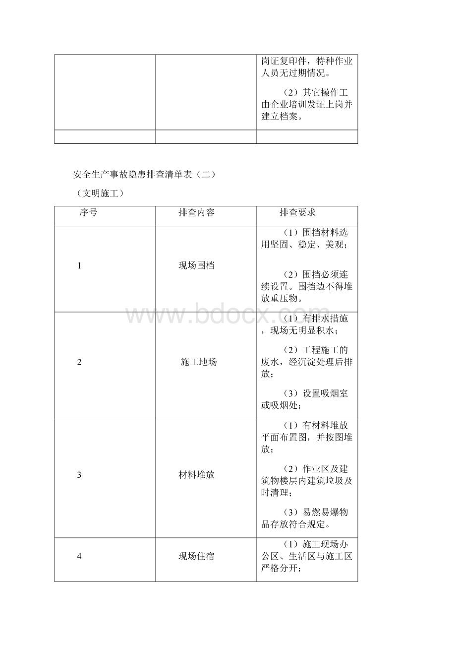 生产现场类隐患排查清单.docx_第2页