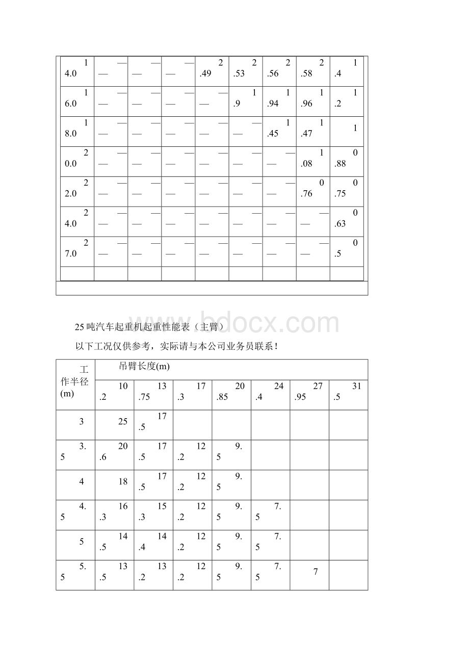 20吨750T汽车吊机额定性能表格.docx_第2页