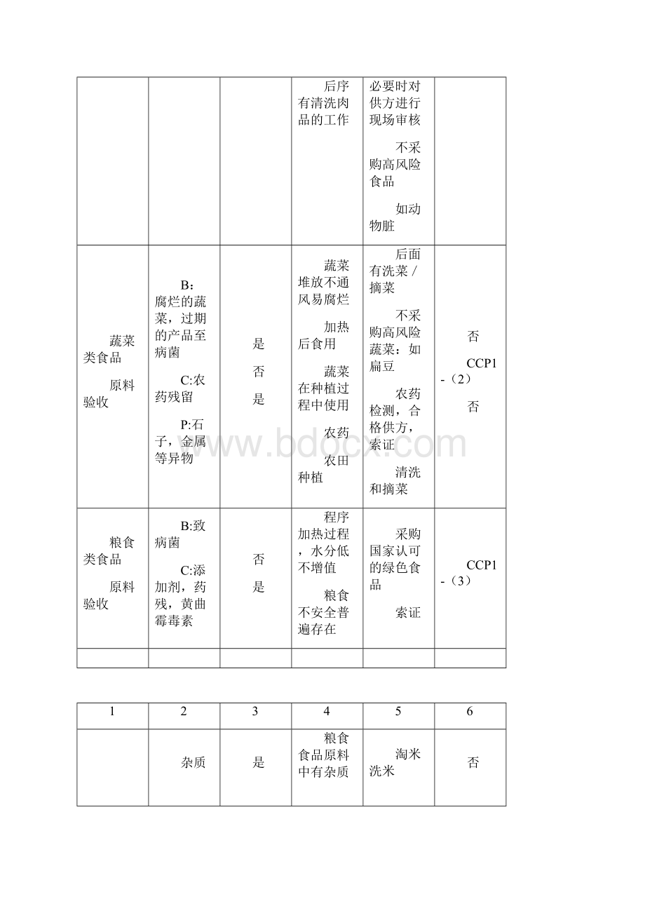 HACCP危害分析资料报告表格.docx_第2页