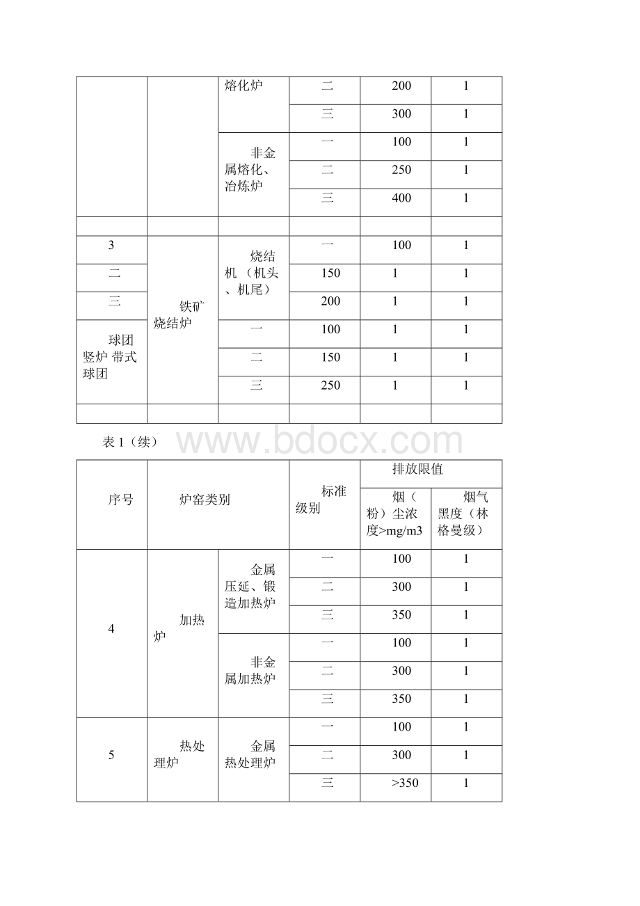 工业炉窑大气污染物排放标准.docx_第3页