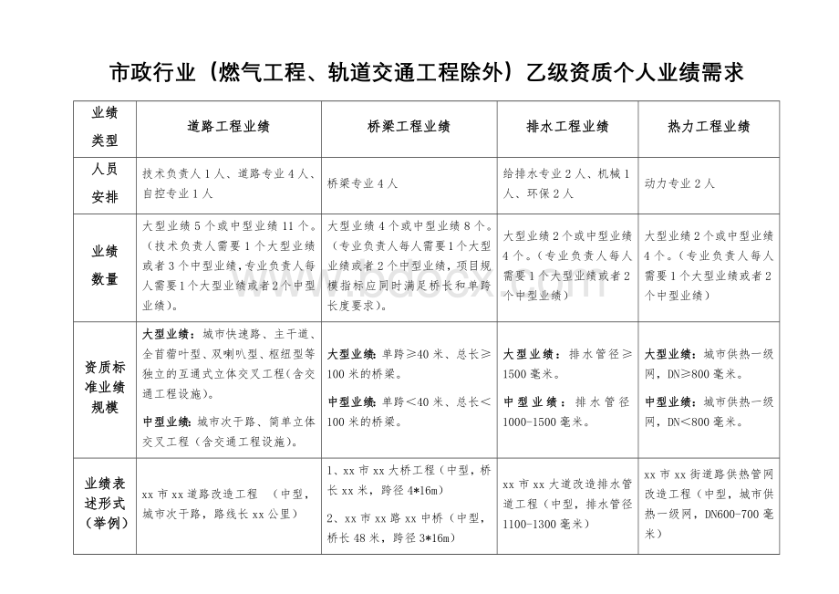 市政行业乙级个人业绩安排表.docx_第1页