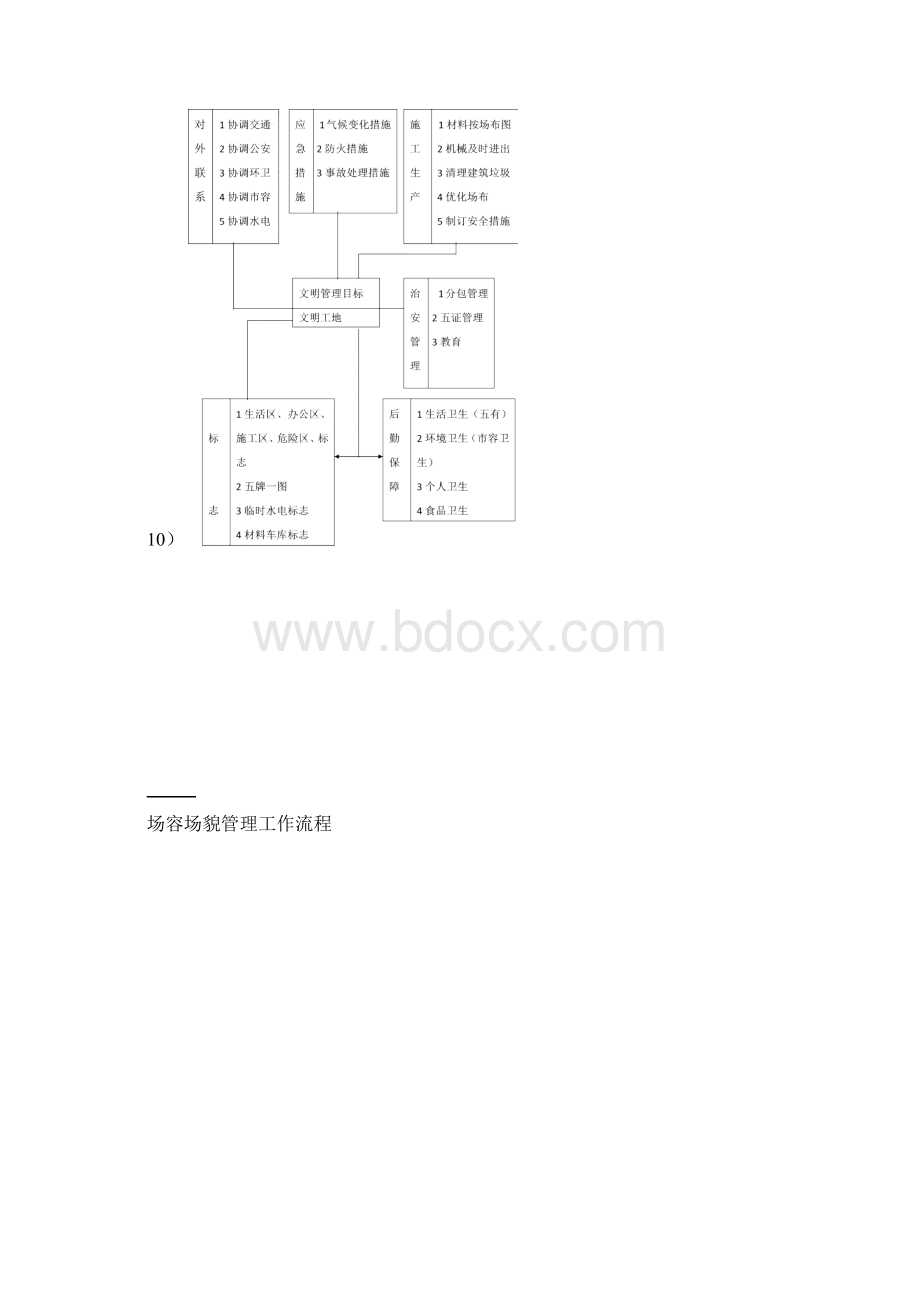 文明施工方案.docx_第2页