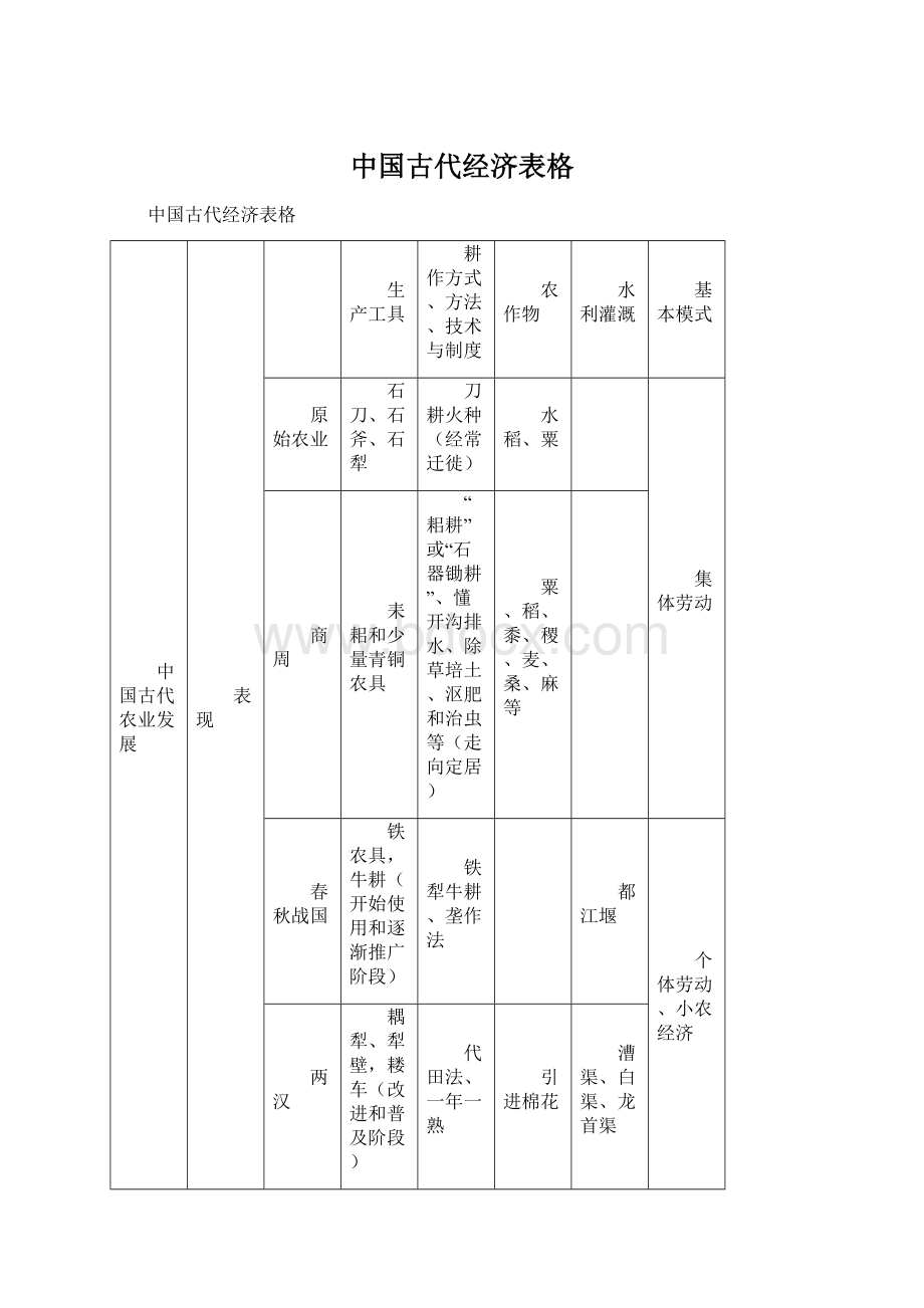 中国古代经济表格.docx_第1页