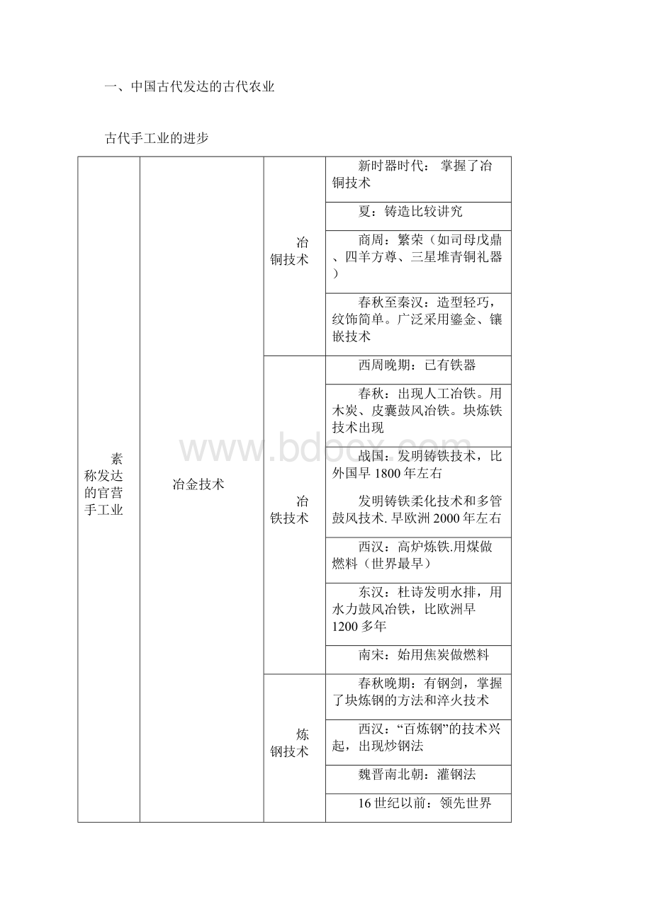 中国古代经济表格.docx_第3页