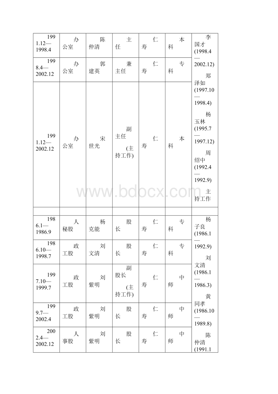 仁寿县教育局历届负责人.docx_第3页