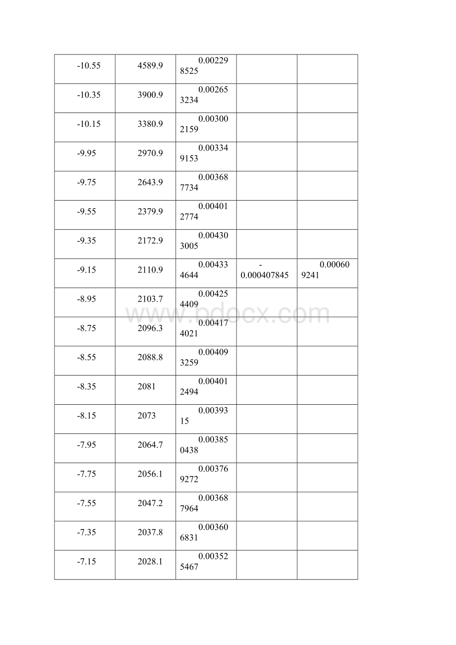 非线性电路中的混沌现象电子实验分析方案.docx_第3页