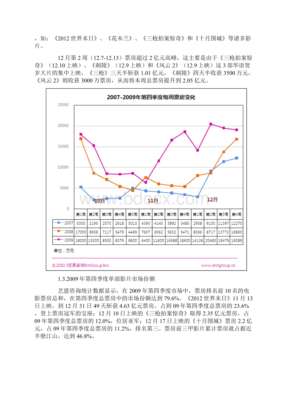 第四季度中国电影市场研究报告.docx_第3页