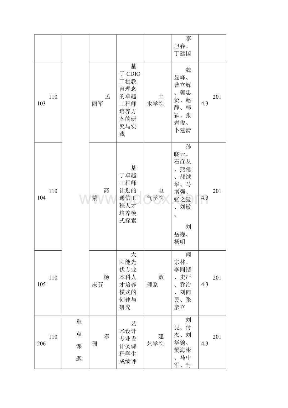 石家庄铁道大学十二五教育科学研究学校资助课题一览表.docx_第2页