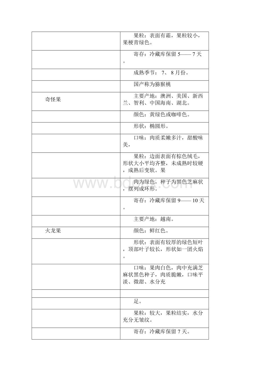 各类水果明细产地外形.docx_第3页