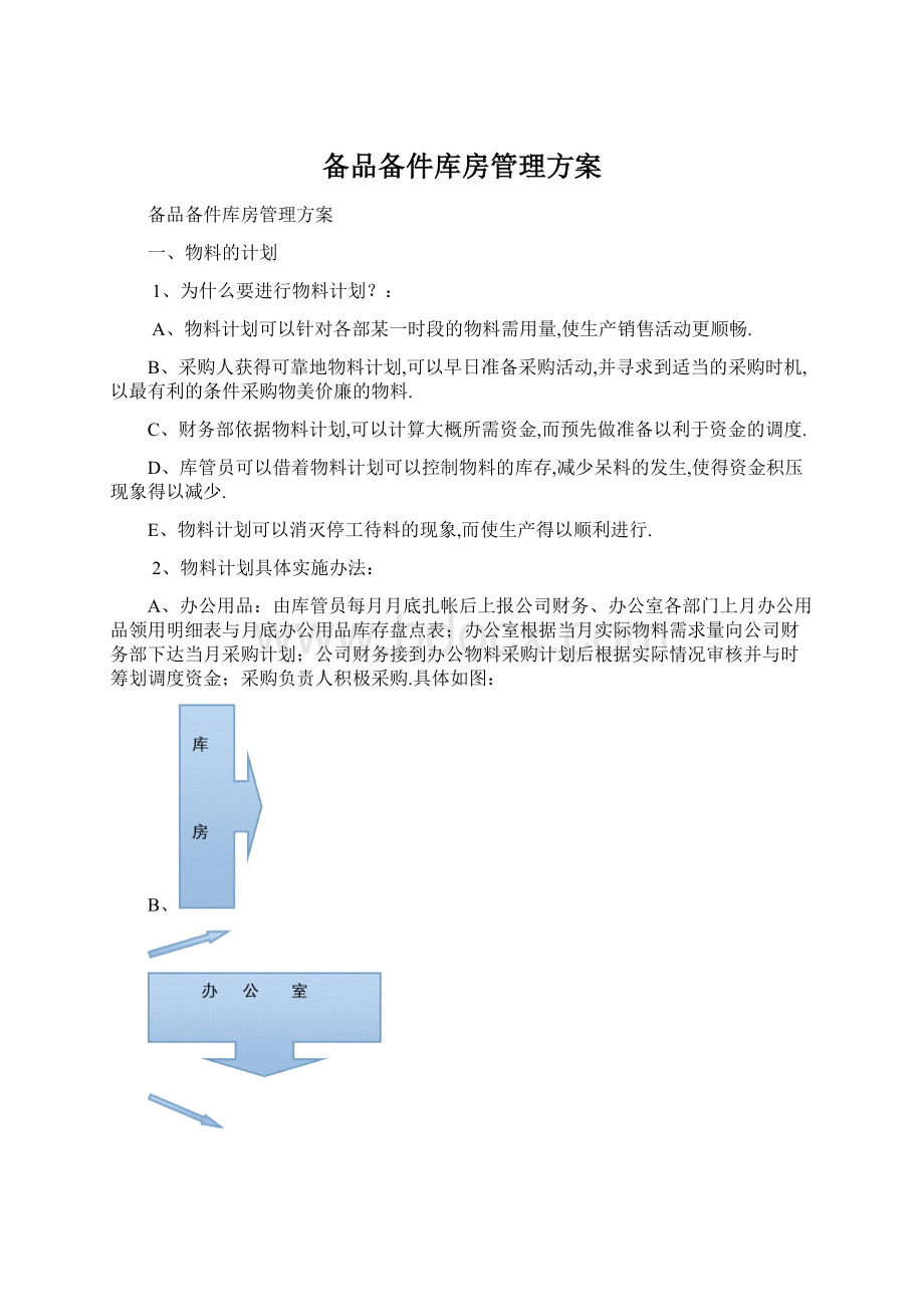 备品备件库房管理方案.docx_第1页