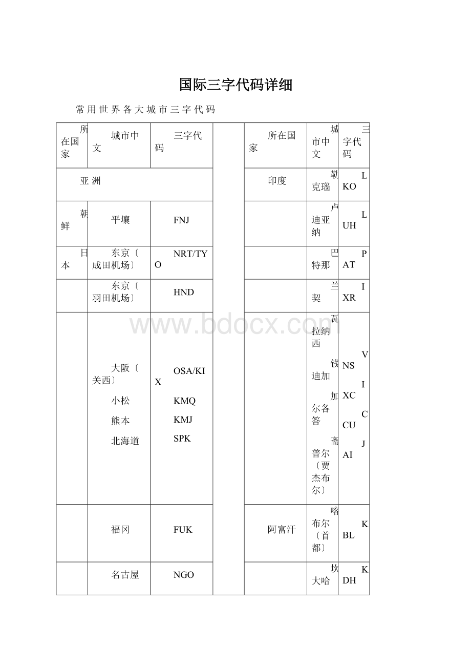 国际三字代码详细.docx