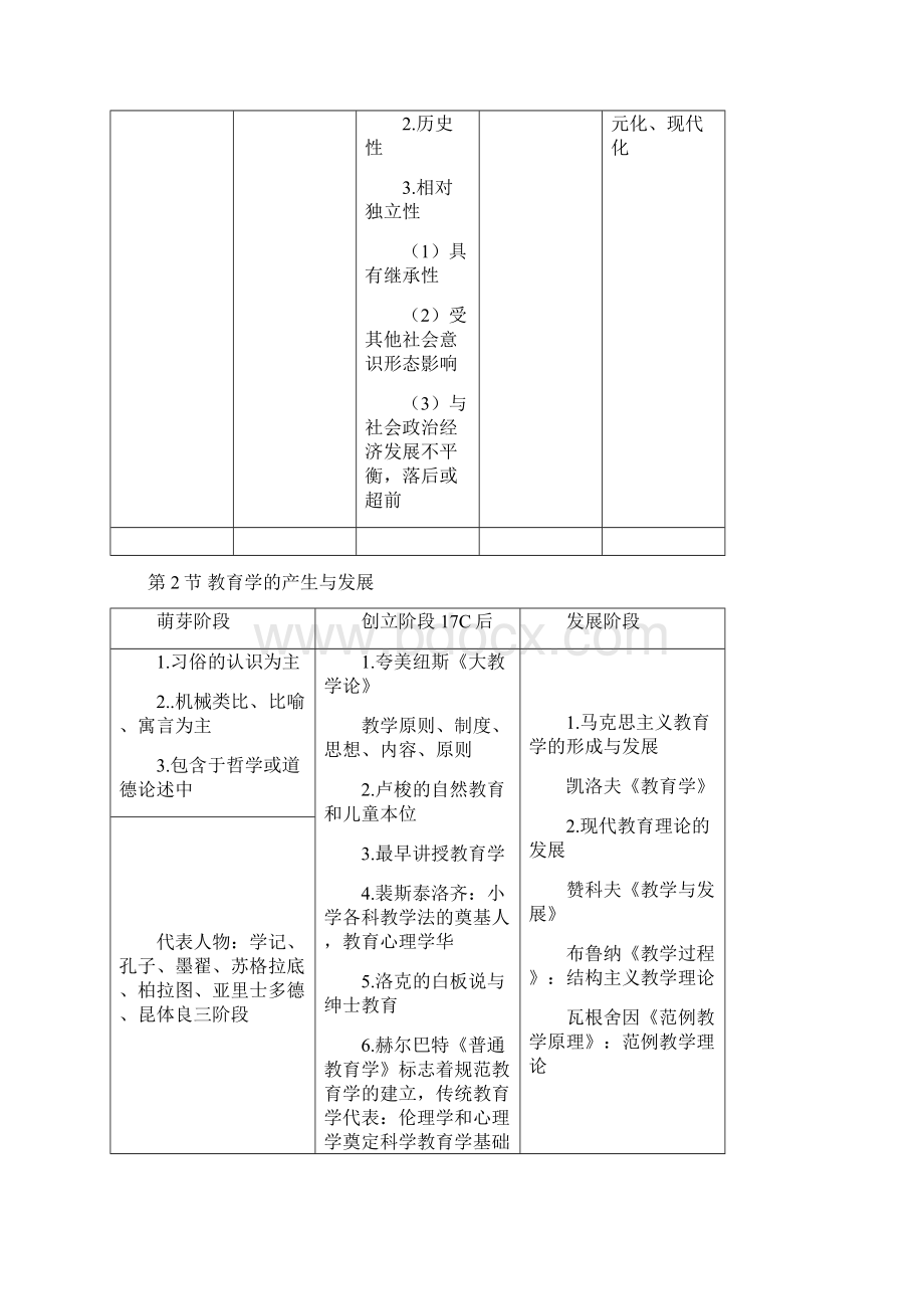 教师资格证考试 教育学教育知识与能力 框架整理.docx_第2页