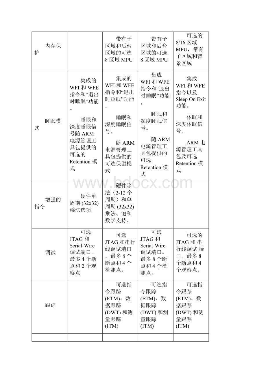 实用文档之ARM Cortex各系列处理器分类比较.docx_第3页