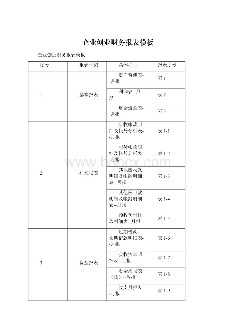 企业创业财务报表模板.docx