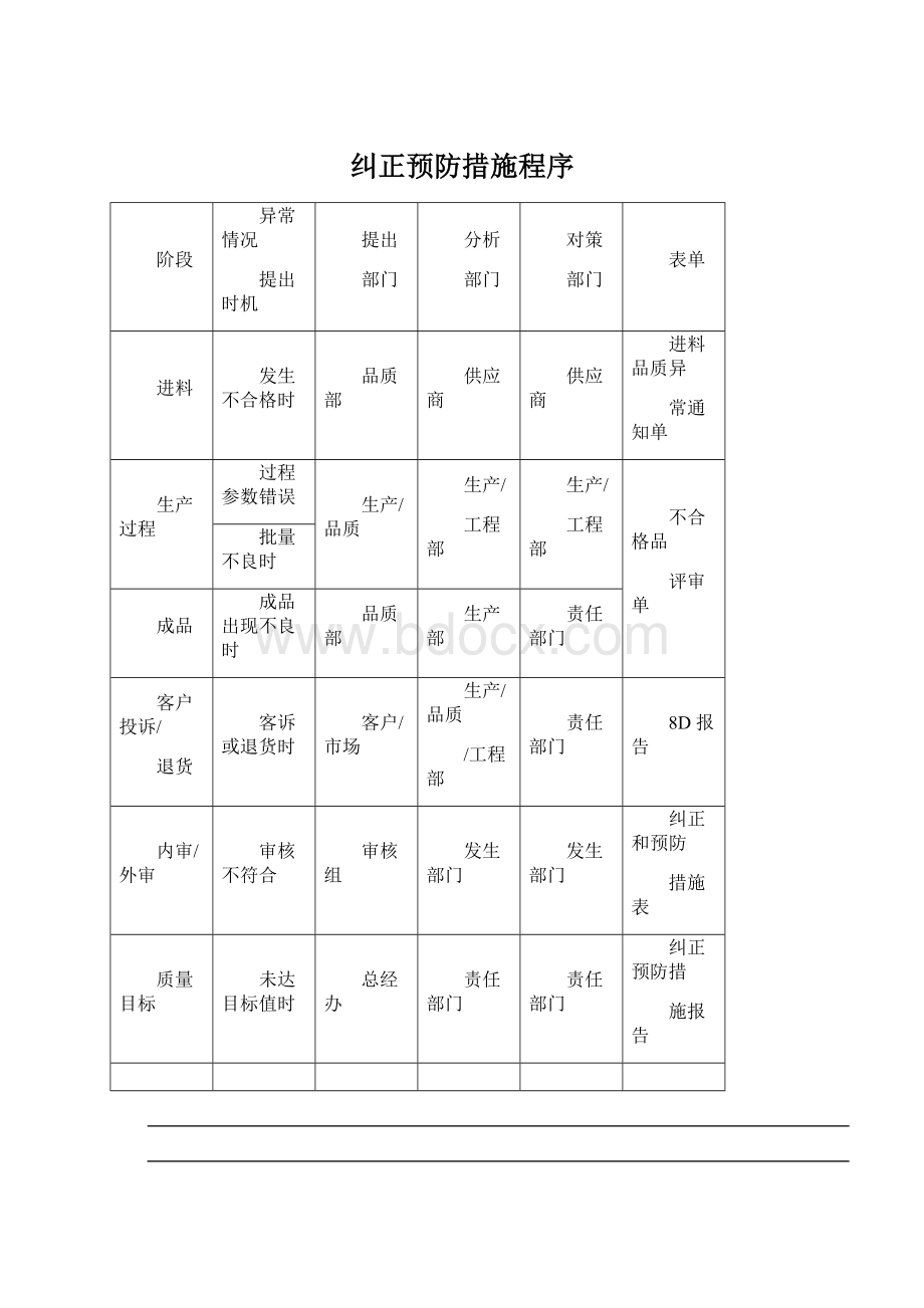 纠正预防措施程序.docx