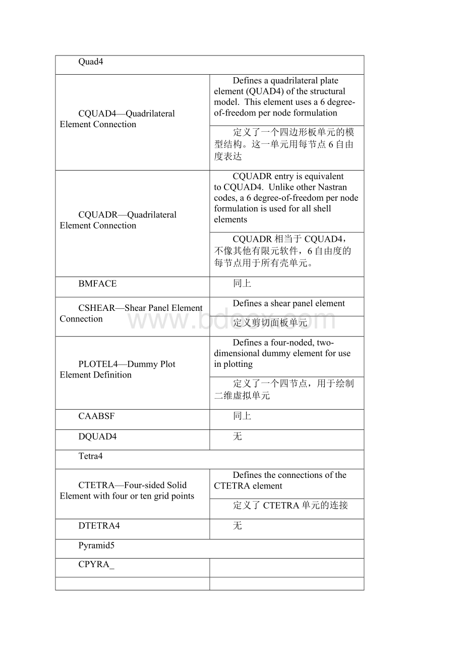 abaqus单元属性大总结材料.docx_第2页