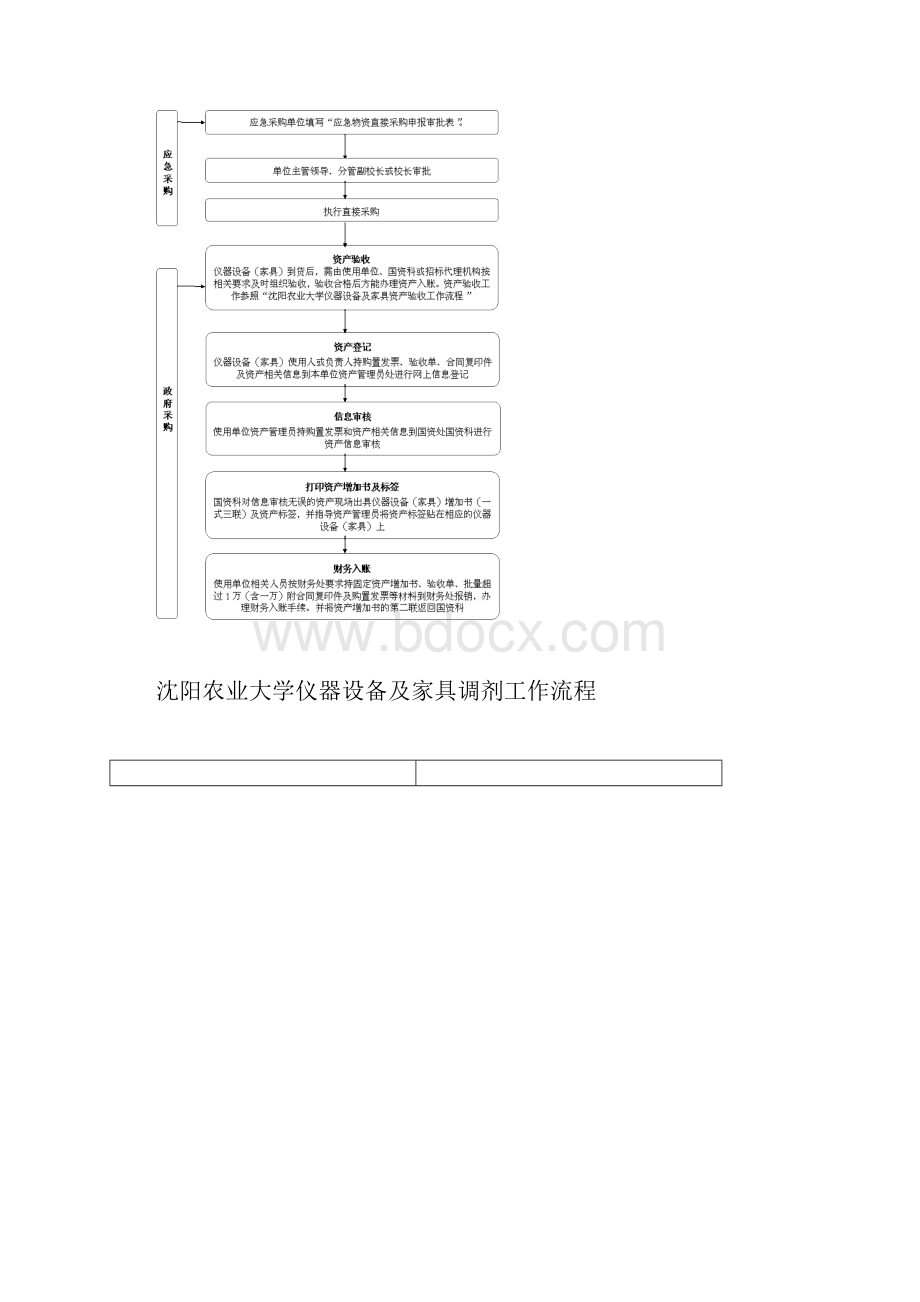 固定资产管理及政府采购工作流程.docx_第3页