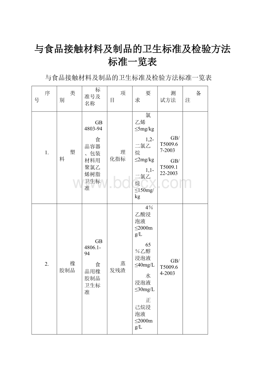 与食品接触材料及制品的卫生标准及检验方法标准一览表.docx_第1页