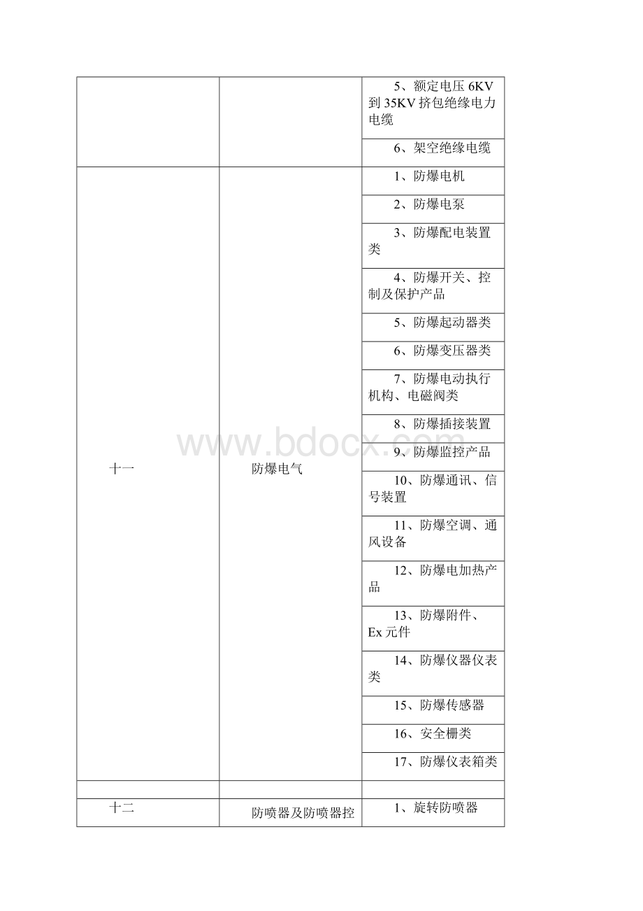 工业产品生产许可证认证范围.docx_第3页