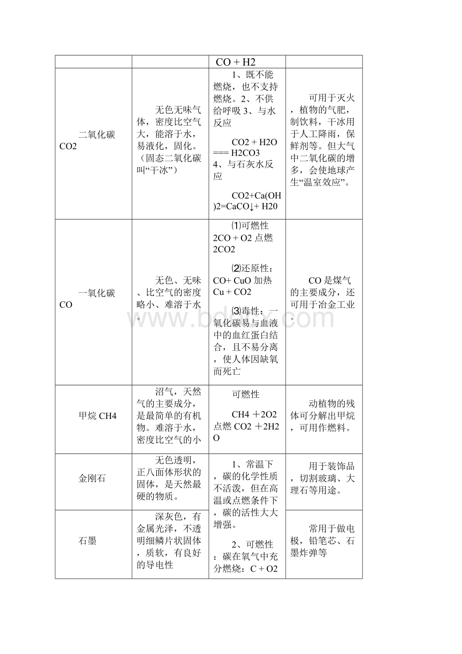 初中化学知识总结.docx_第3页