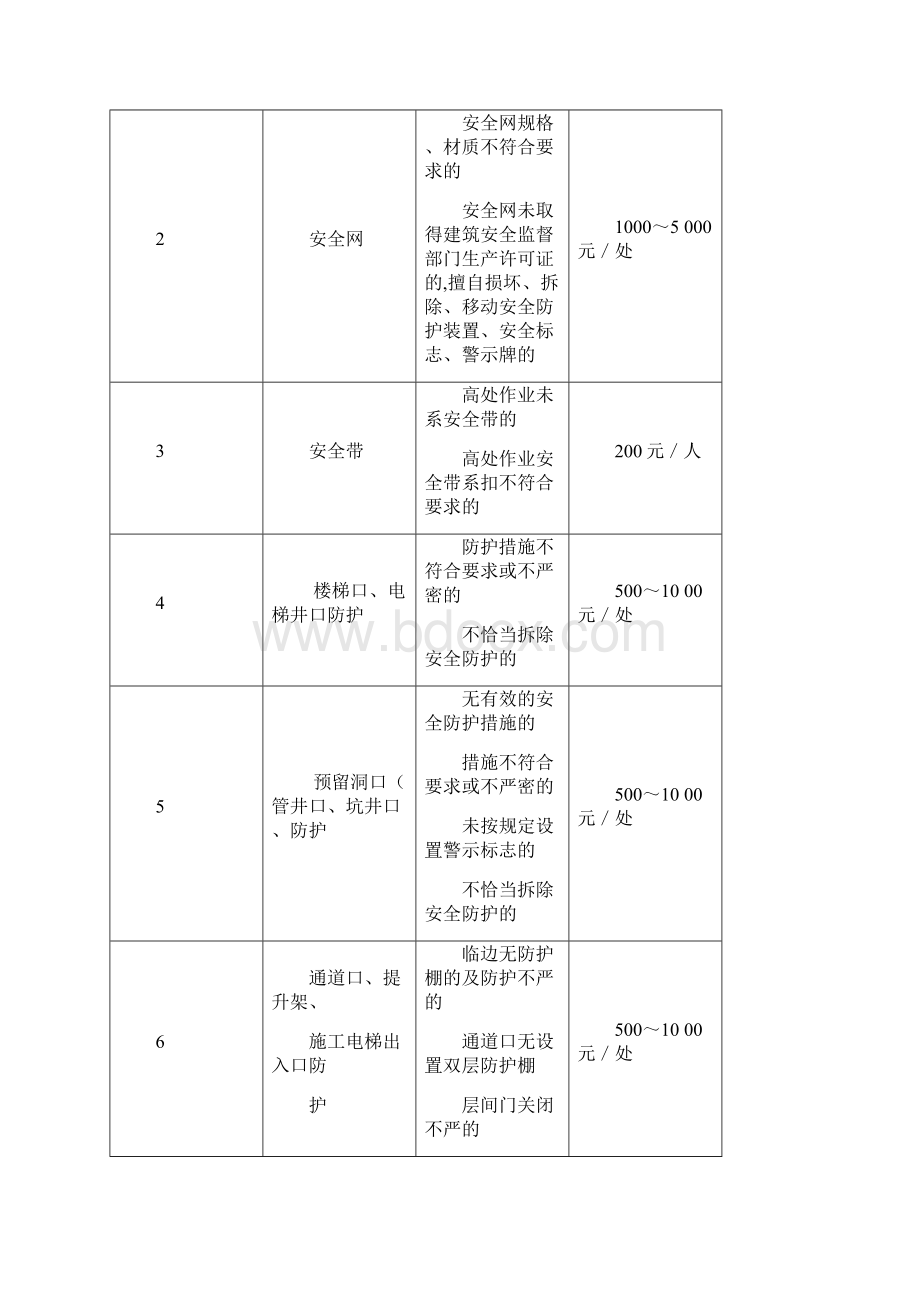 工程施工管理处罚细则.docx_第3页