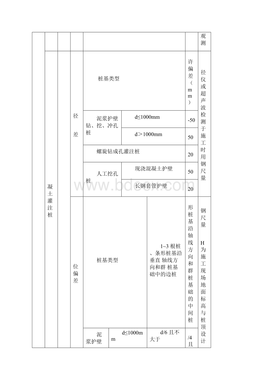 工程节点质量验收标准.docx_第3页