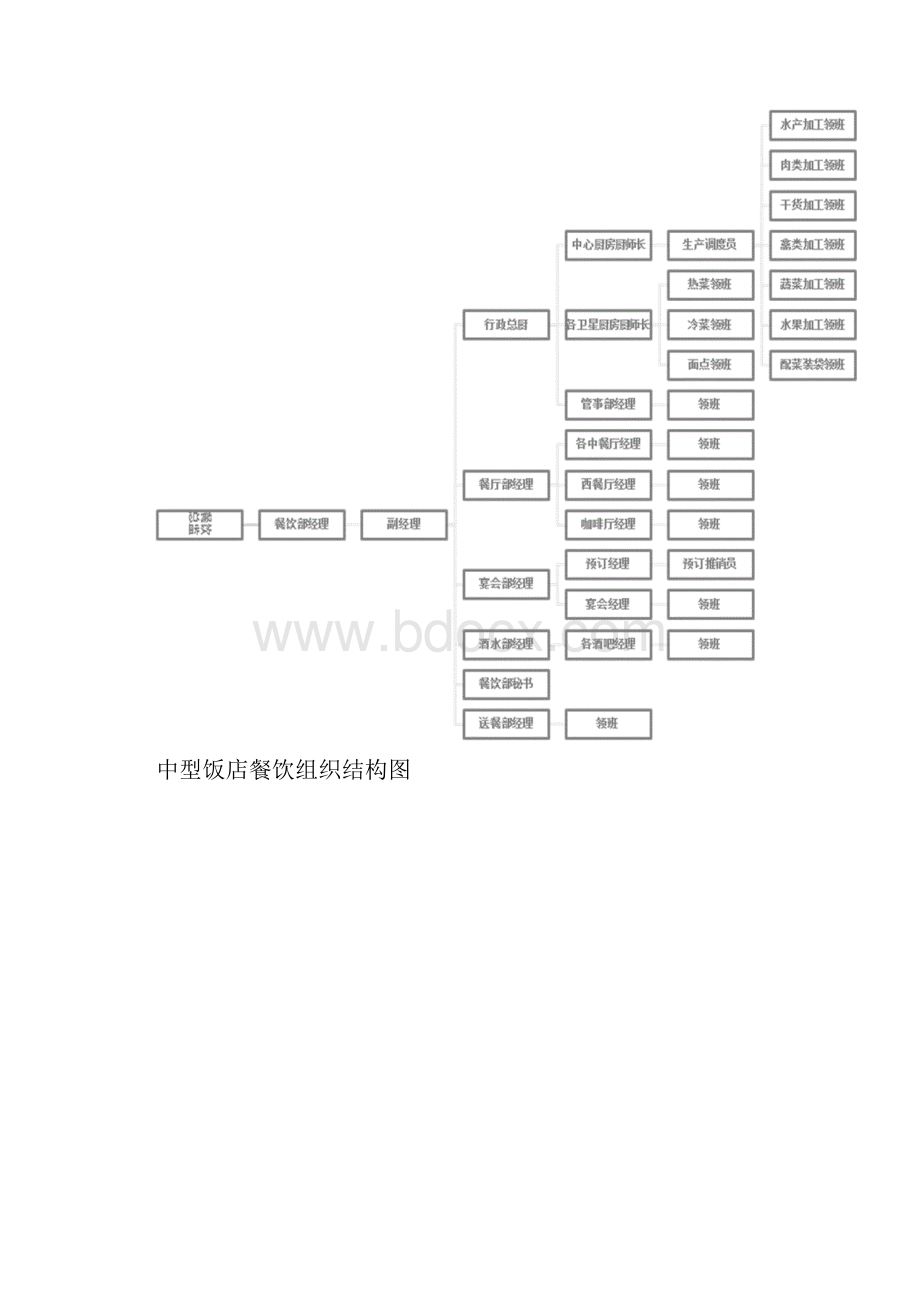 餐饮组织机构设计docx.docx_第2页