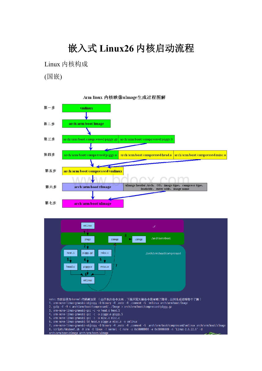 嵌入式Linux26内核启动流程.docx