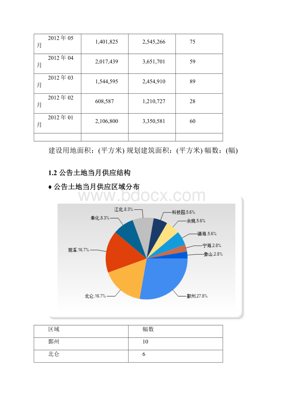 宁波房地产市场月报.docx_第3页