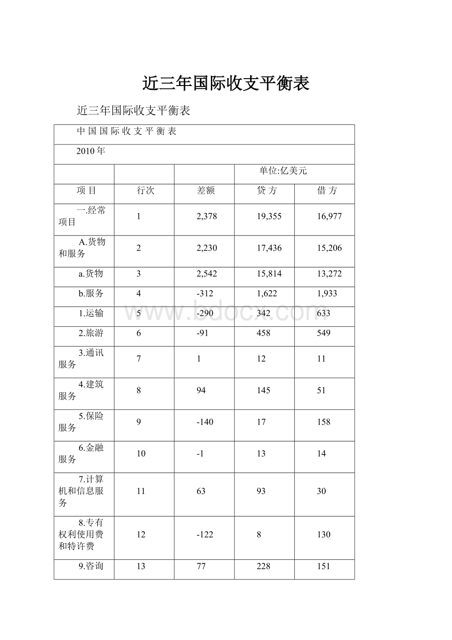 近三年国际收支平衡表.docx