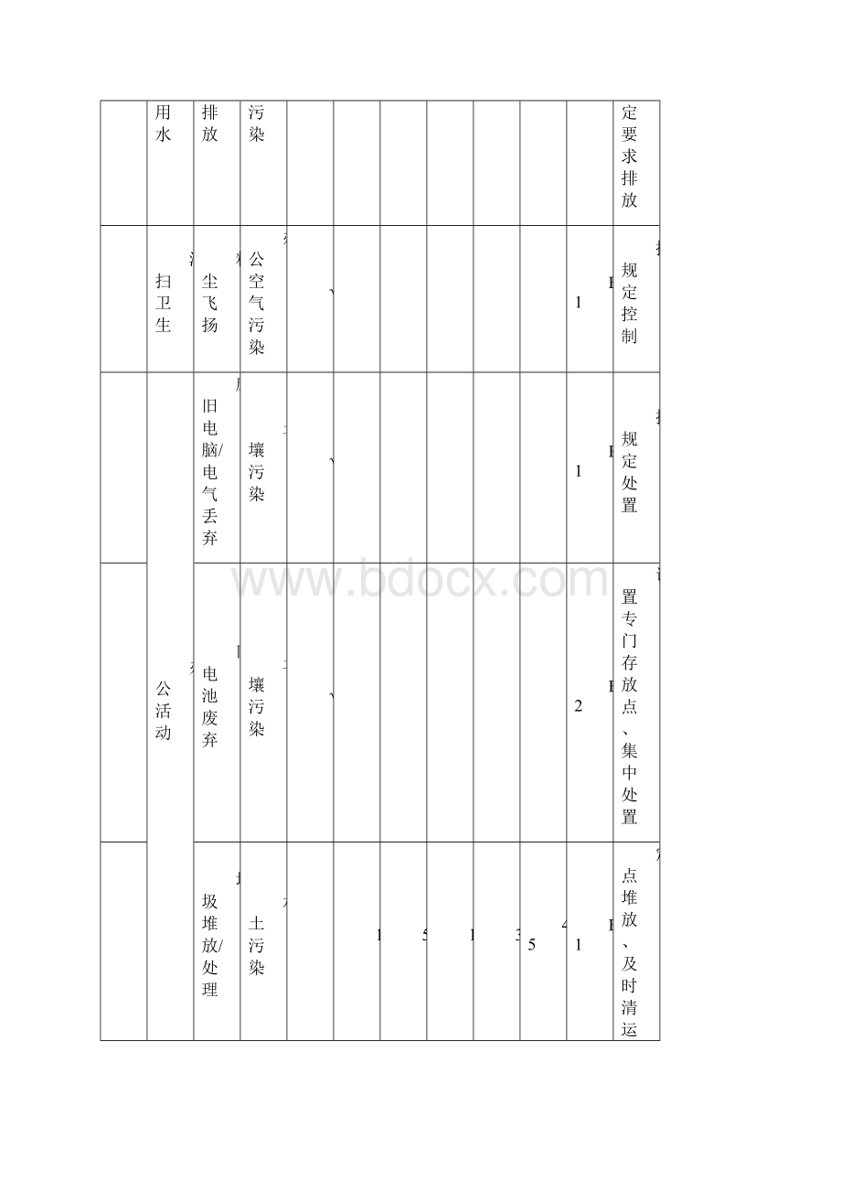 施工现场环境因素清单全.docx_第2页