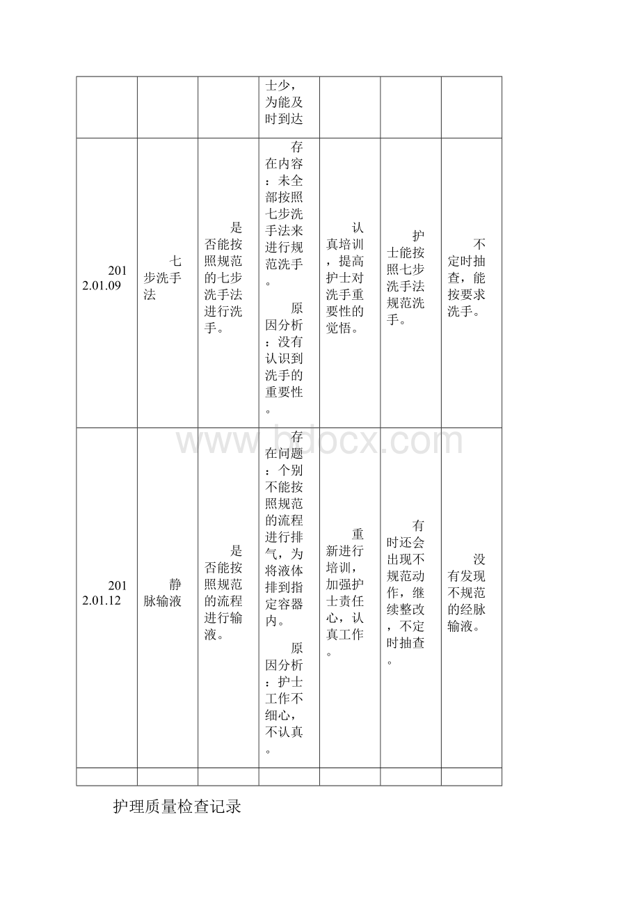 护理质部日常护理质量检查记录.docx_第2页