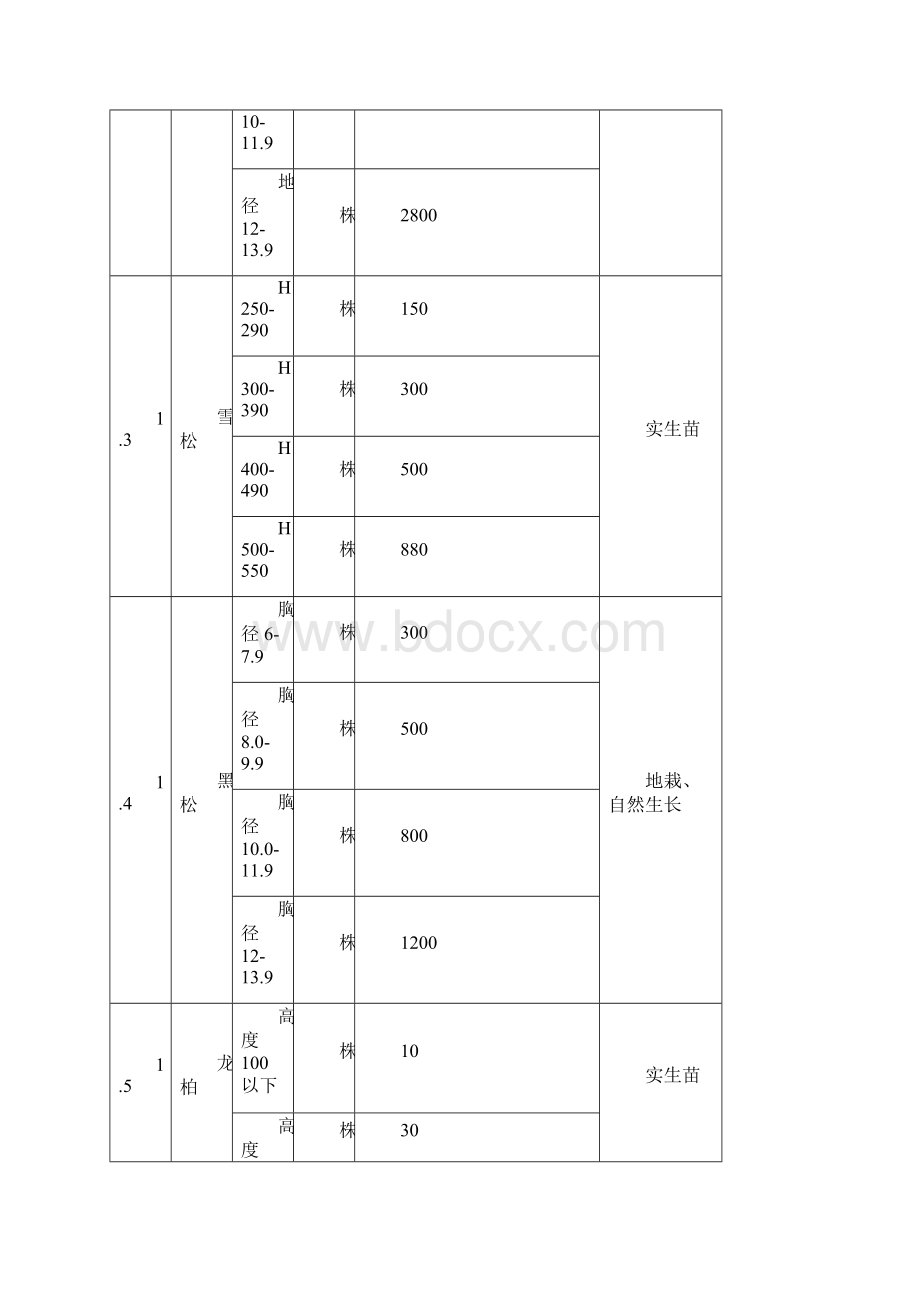 附表第一期园林工程花卉苗木预算价格表.docx_第2页