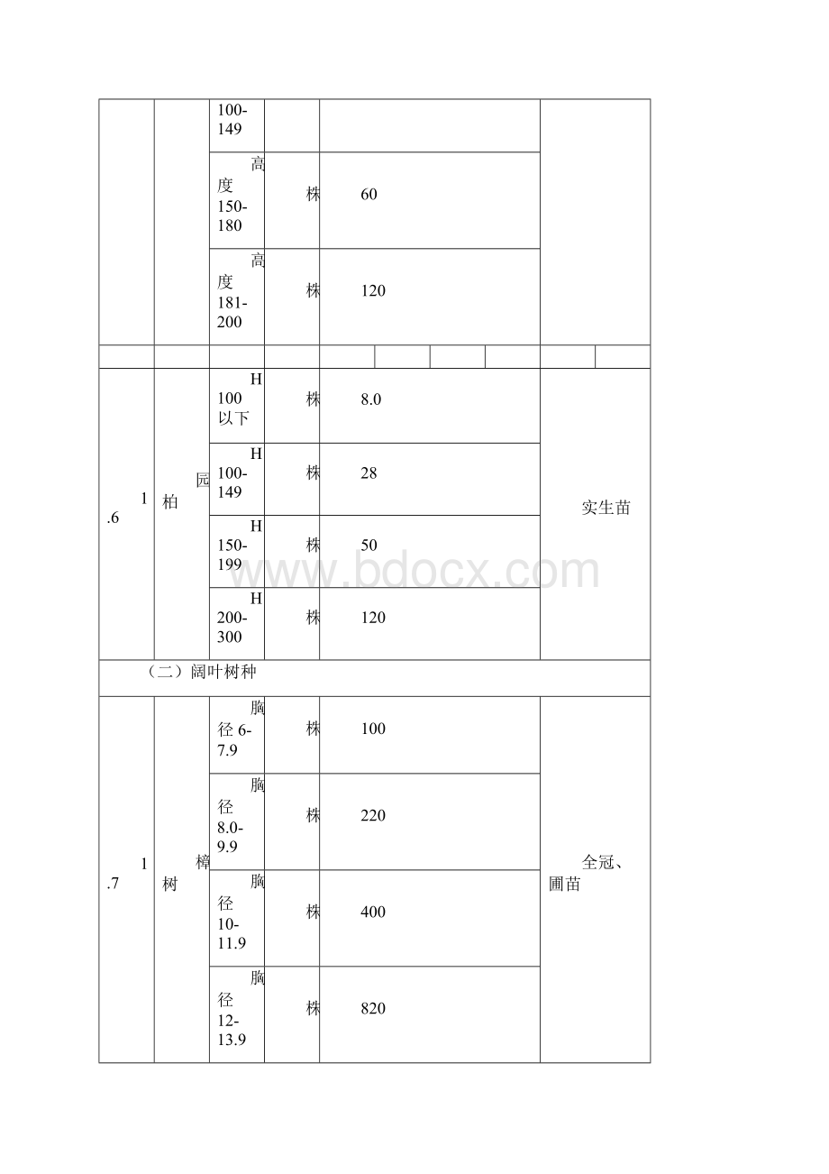 附表第一期园林工程花卉苗木预算价格表.docx_第3页