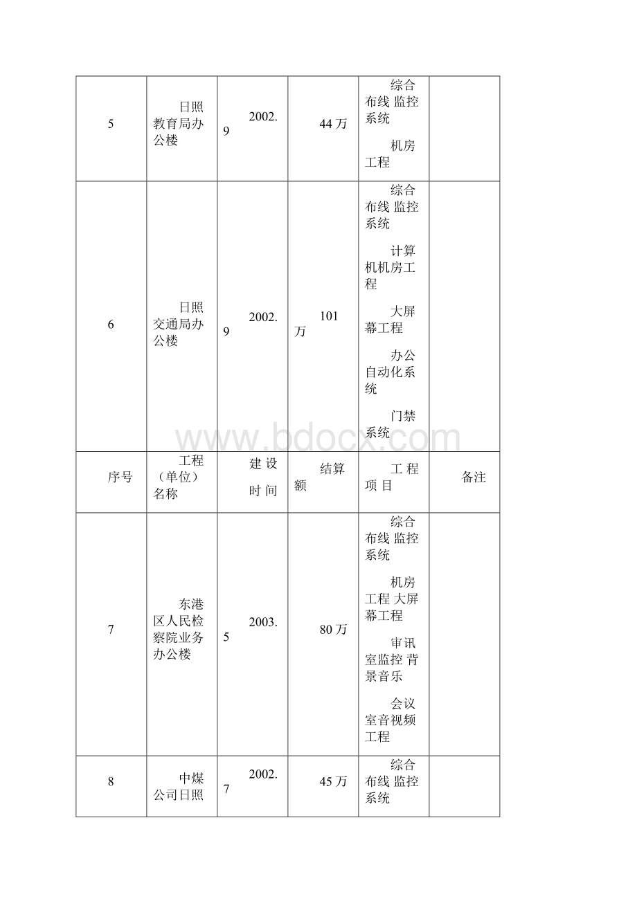 近年来主要工程业绩.docx_第2页