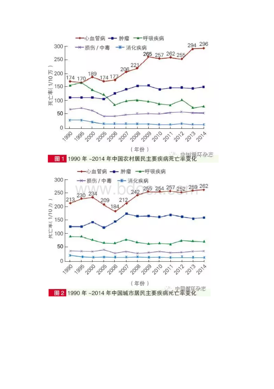 中国心血管病报告.docx_第2页