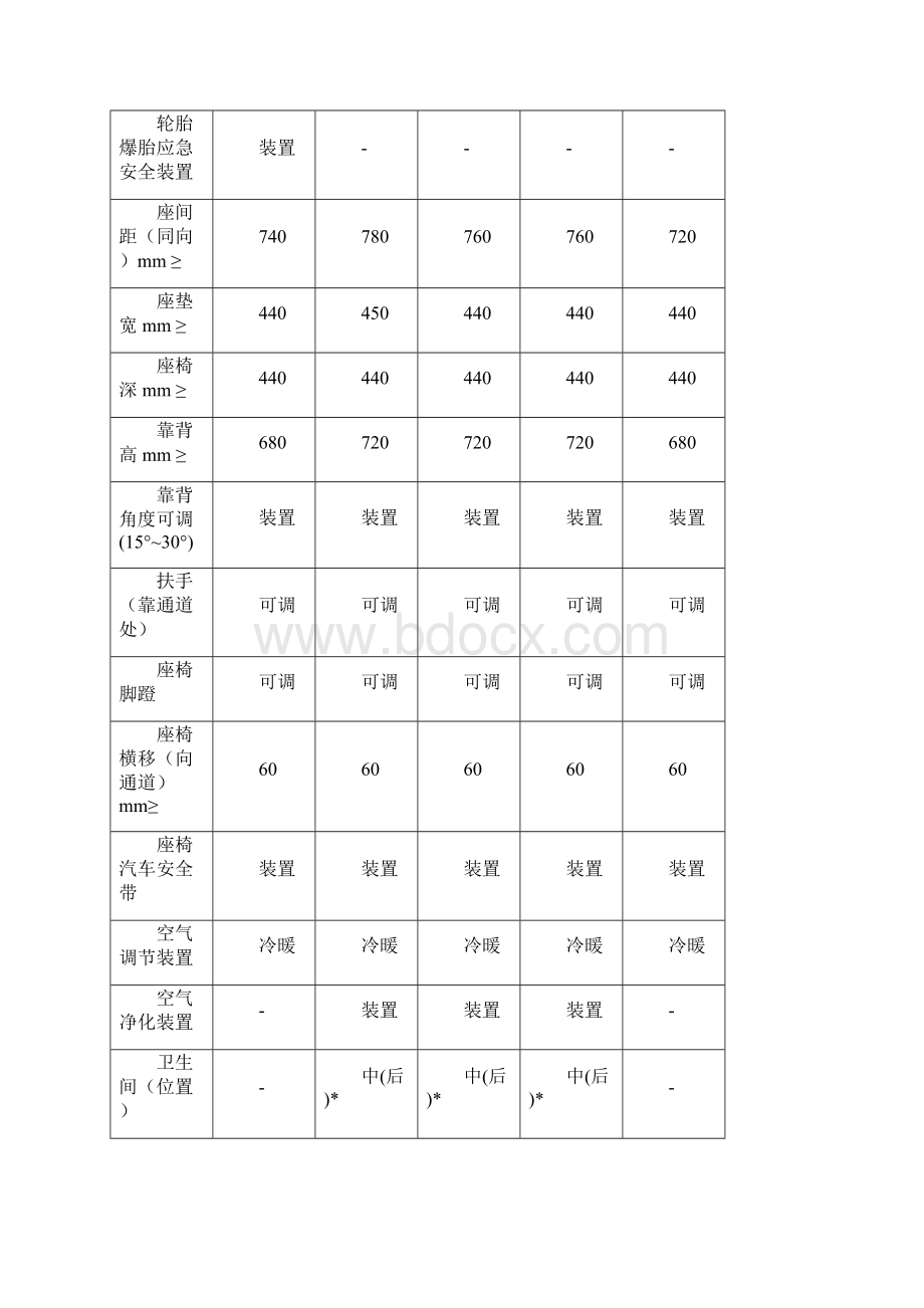 第58批高级客车含公共汽车类型划分及等级评定表.docx_第3页