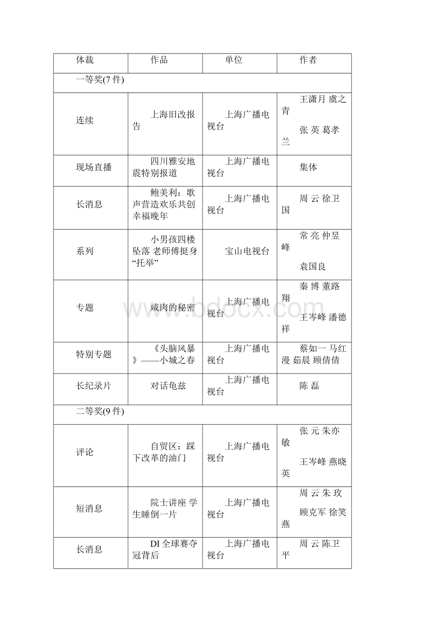 度上海广播电视奖终评会材料二.docx_第3页